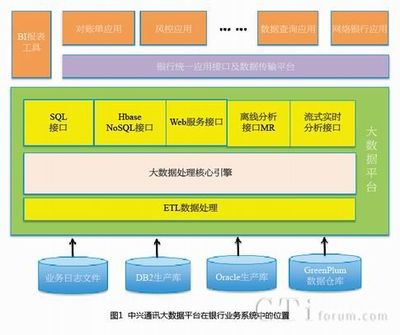 中興通訊ZXCLOUD GoldenData大數(shù)據(jù)解決方案 數(shù)據(jù)處理與存儲支持服務(wù)