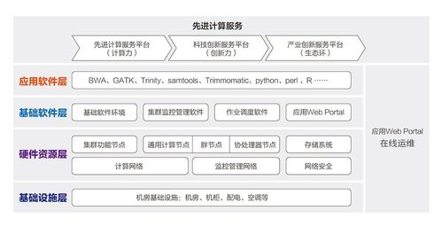 生物信息高性能計(jì)算解決方案 中科曙光數(shù)據(jù)處理與存儲(chǔ)支持服務(wù)