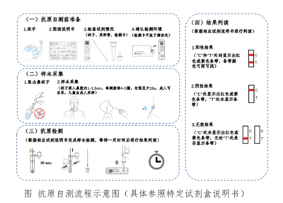 告別排隊！貴州首批新冠抗原自測試劑盒在貴陽開售
